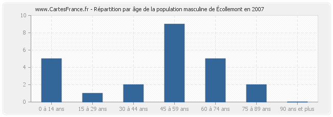 Répartition par âge de la population masculine d'Écollemont en 2007