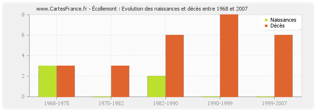 Écollemont : Evolution des naissances et décès entre 1968 et 2007