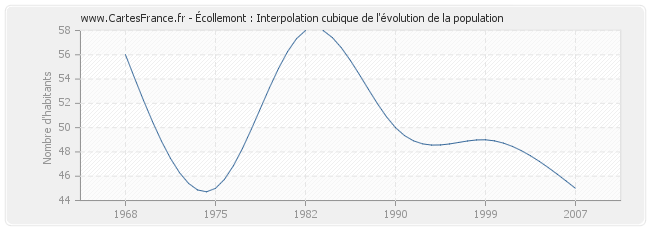 Écollemont : Interpolation cubique de l'évolution de la population