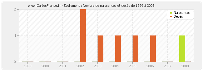 Écollemont : Nombre de naissances et décès de 1999 à 2008