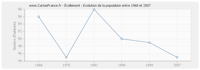 Population Écollemont