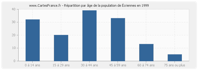 Répartition par âge de la population d'Écriennes en 1999