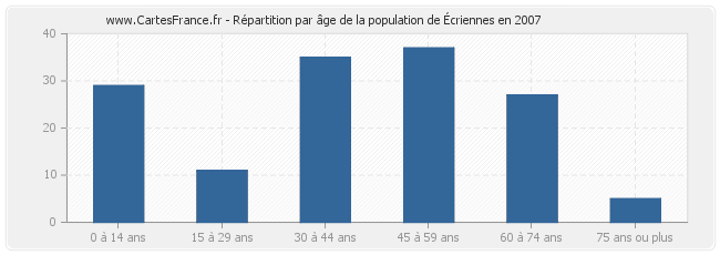 Répartition par âge de la population d'Écriennes en 2007