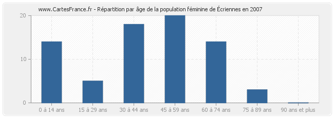 Répartition par âge de la population féminine d'Écriennes en 2007
