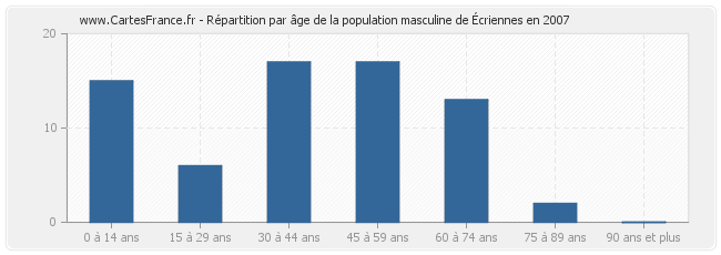 Répartition par âge de la population masculine d'Écriennes en 2007