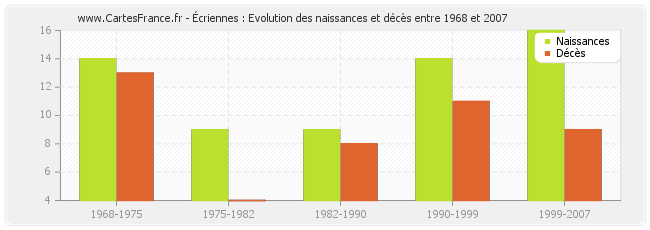 Écriennes : Evolution des naissances et décès entre 1968 et 2007