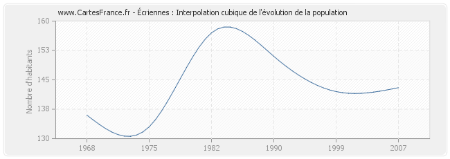 Écriennes : Interpolation cubique de l'évolution de la population