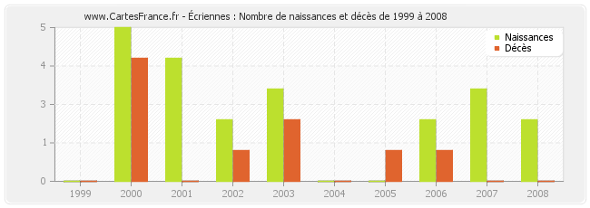 Écriennes : Nombre de naissances et décès de 1999 à 2008