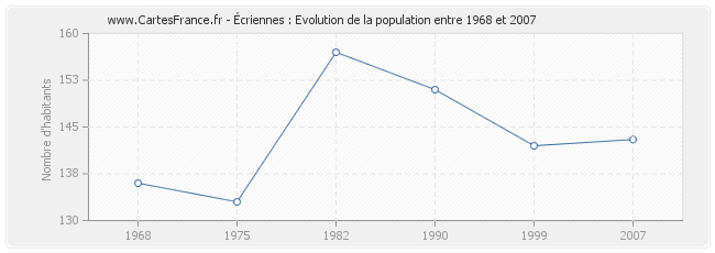 Population Écriennes