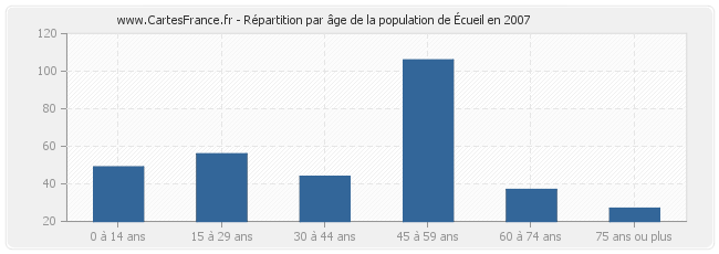 Répartition par âge de la population d'Écueil en 2007