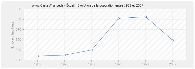Population Écueil