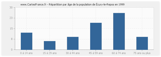 Répartition par âge de la population d'Écury-le-Repos en 1999