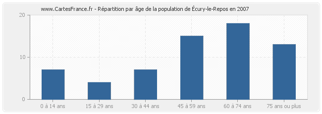 Répartition par âge de la population d'Écury-le-Repos en 2007