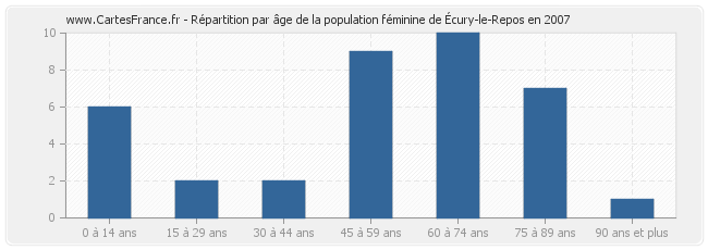 Répartition par âge de la population féminine d'Écury-le-Repos en 2007