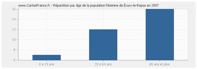 Répartition par âge de la population féminine d'Écury-le-Repos en 2007