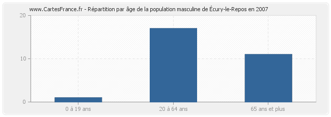 Répartition par âge de la population masculine d'Écury-le-Repos en 2007