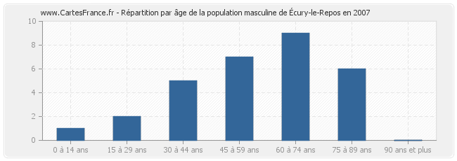 Répartition par âge de la population masculine d'Écury-le-Repos en 2007