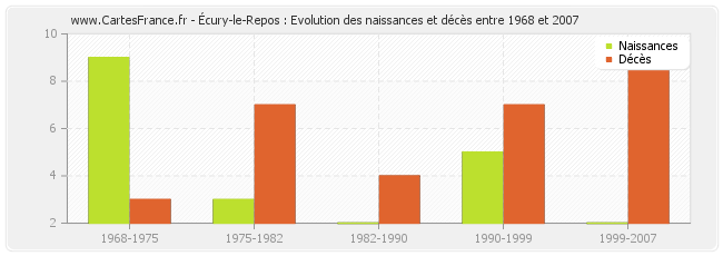 Écury-le-Repos : Evolution des naissances et décès entre 1968 et 2007