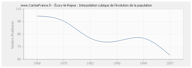 Écury-le-Repos : Interpolation cubique de l'évolution de la population