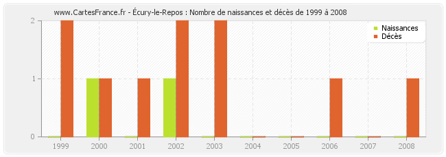 Écury-le-Repos : Nombre de naissances et décès de 1999 à 2008