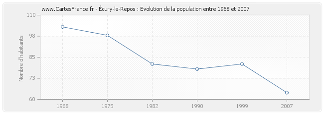 Population Écury-le-Repos