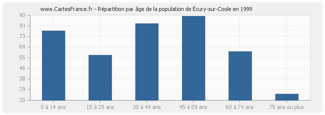 Répartition par âge de la population d'Écury-sur-Coole en 1999