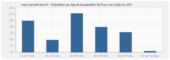 Répartition par âge de la population d'Écury-sur-Coole en 2007