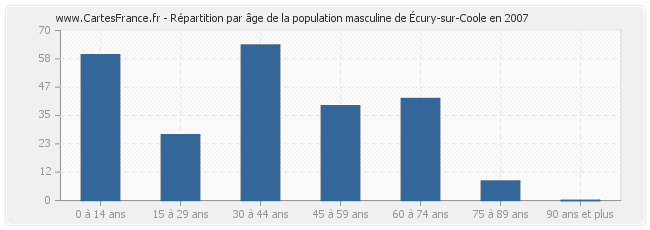 Répartition par âge de la population masculine d'Écury-sur-Coole en 2007