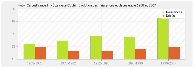 Écury-sur-Coole : Evolution des naissances et décès entre 1968 et 2007