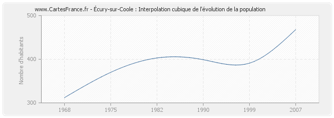 Écury-sur-Coole : Interpolation cubique de l'évolution de la population