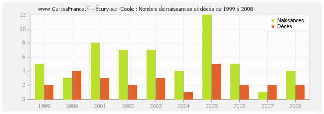 Écury-sur-Coole : Nombre de naissances et décès de 1999 à 2008