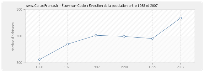 Population Écury-sur-Coole