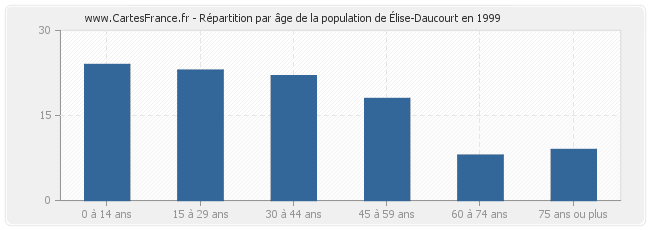 Répartition par âge de la population d'Élise-Daucourt en 1999