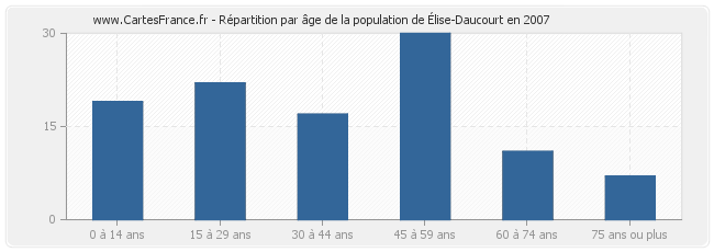 Répartition par âge de la population d'Élise-Daucourt en 2007
