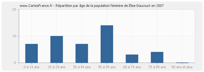 Répartition par âge de la population féminine d'Élise-Daucourt en 2007