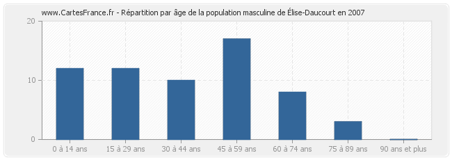 Répartition par âge de la population masculine d'Élise-Daucourt en 2007