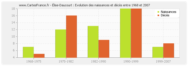 Élise-Daucourt : Evolution des naissances et décès entre 1968 et 2007