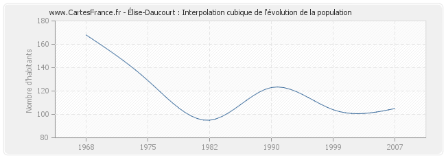 Élise-Daucourt : Interpolation cubique de l'évolution de la population