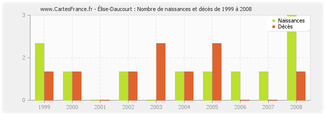 Élise-Daucourt : Nombre de naissances et décès de 1999 à 2008