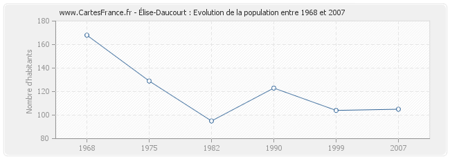 Population Élise-Daucourt