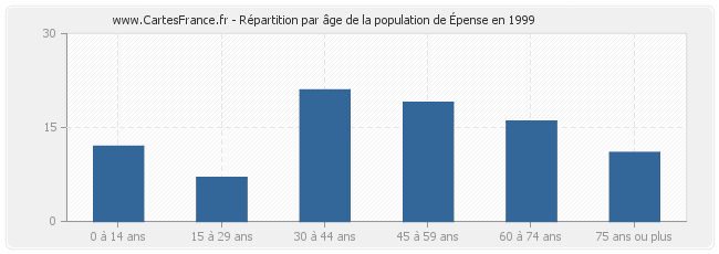 Répartition par âge de la population d'Épense en 1999