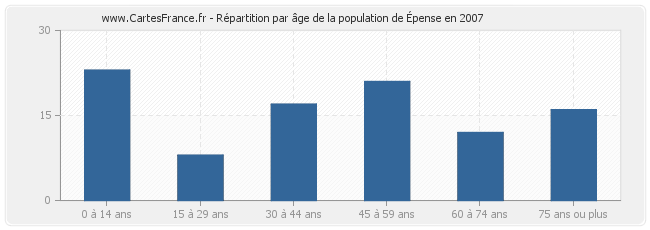 Répartition par âge de la population d'Épense en 2007