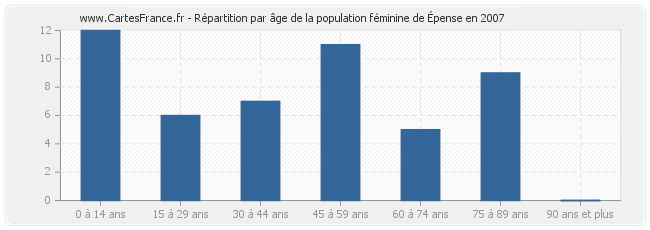 Répartition par âge de la population féminine d'Épense en 2007