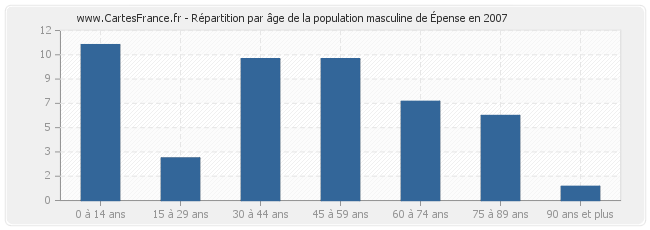 Répartition par âge de la population masculine d'Épense en 2007