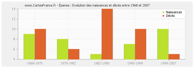 Épense : Evolution des naissances et décès entre 1968 et 2007