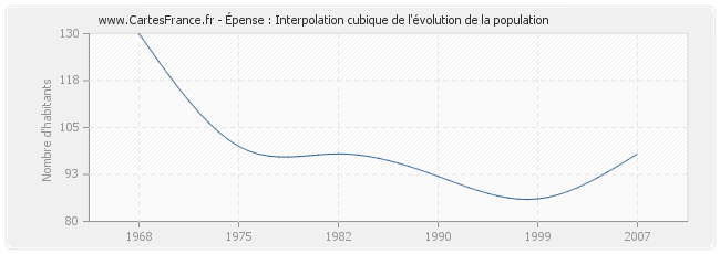 Épense : Interpolation cubique de l'évolution de la population