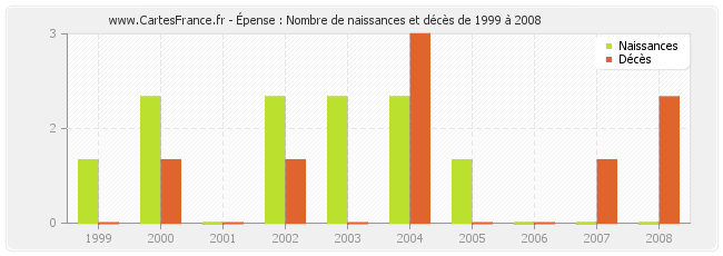 Épense : Nombre de naissances et décès de 1999 à 2008