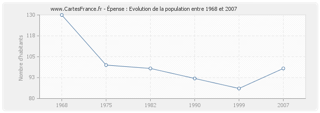 Population Épense