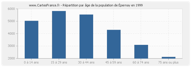 Répartition par âge de la population d'Épernay en 1999