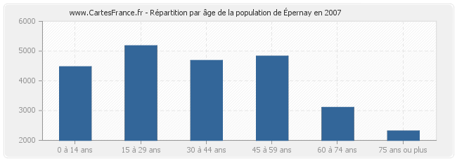 Répartition par âge de la population d'Épernay en 2007